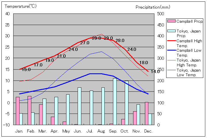 キャンベル気温、一年を通した月別気温グラフ