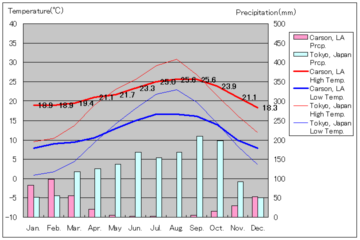 カーソン気温、一年を通した月別気温グラフ
