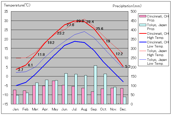シンシナティ気温、一年を通した月別気温グラフ