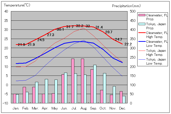 フロリダ州クリアウォーター気温、一年を通した月別気温グラフ