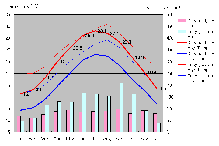 クリーブランド気温、一年を通した月別気温グラフ