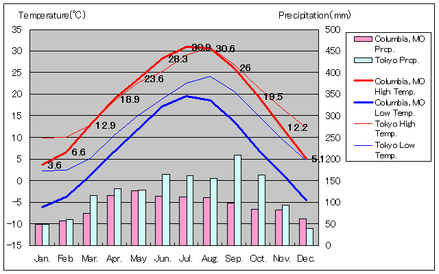 ミズーリ州コロンビア気温、一年を通した月別気温グラフ