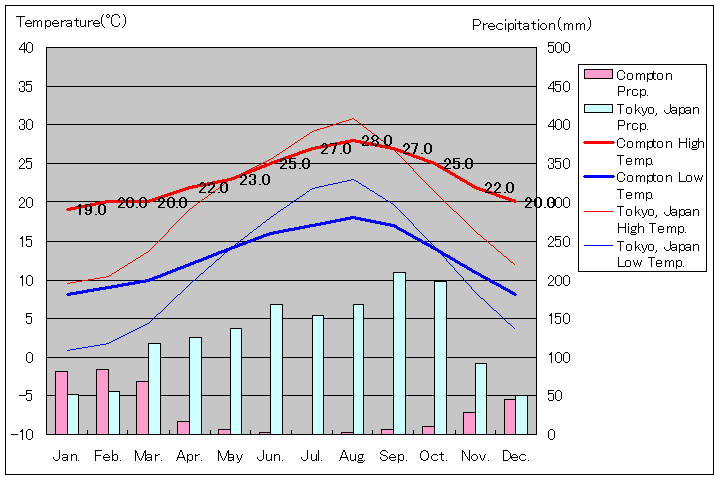 コンプトン気温、一年を通した月別気温グラフ