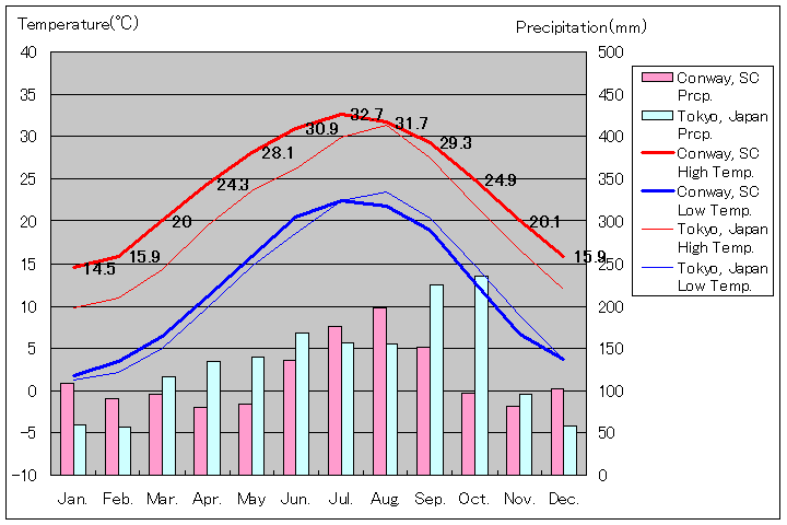 コンウェイ気温、一年を通した月別気温グラフ