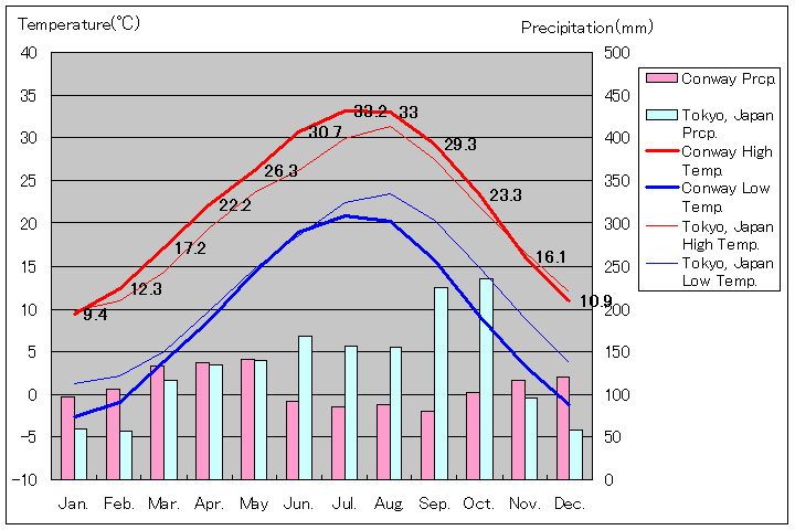 コンウェイ気温、一年を通した月別気温グラフ