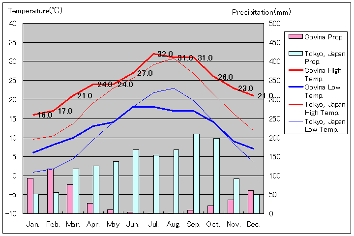 コビーナ気温、一年を通した月別気温グラフ