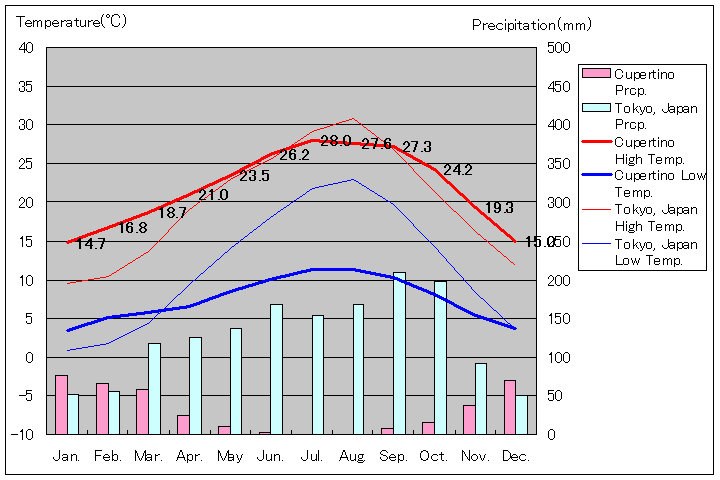クパチーノ気温、一年を通した月別気温グラフ