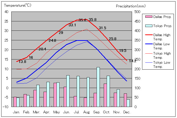 1981年～2010年、ダラス気温