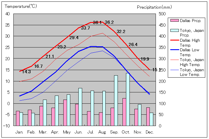 ダラス気温、一年を通した月別気温グラフ