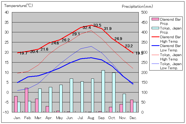 ダイヤモンド・バー気温、一年を通した月別気温グラフ