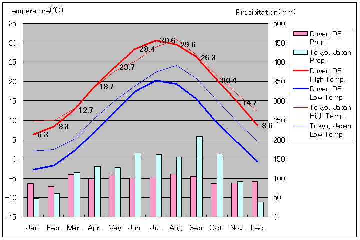 ドーバー気温、一年を通した月別気温グラフ