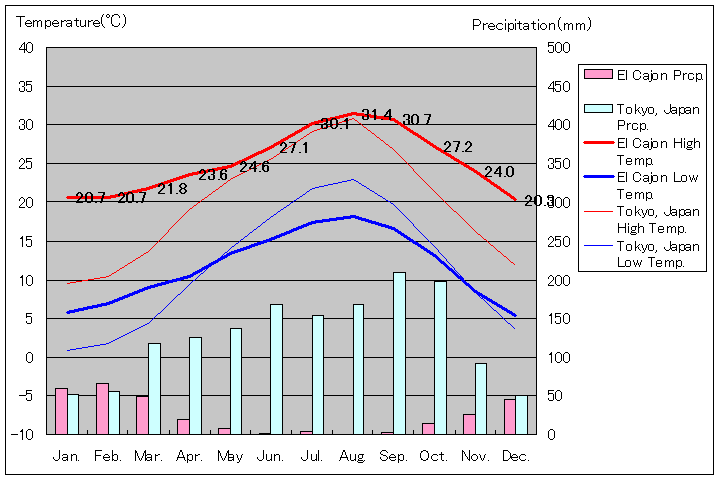 エルカホン気温、一年を通した月別気温グラフ
