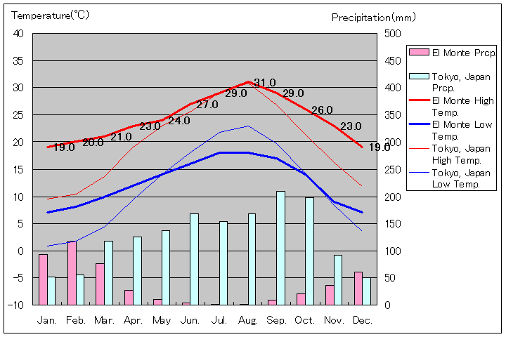 エルモンテ気温、一年を通した月別気温グラフ