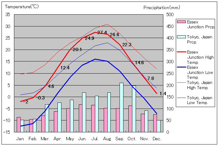 エセックス・ジャンクション気温、一年を通した月別気温グラフ