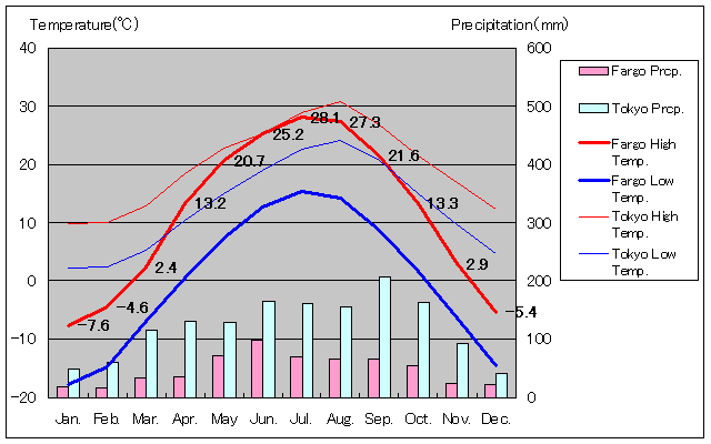 ファーゴ気温、一年を通した月別気温グラフ