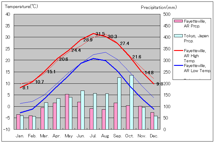 アーカンソー州フェイエットビル気温、一年を通した月別気温グラフ