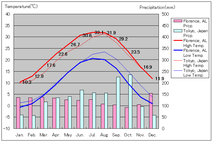 アラバマ州フローレンス気温、一年を通した月別気温グラフ