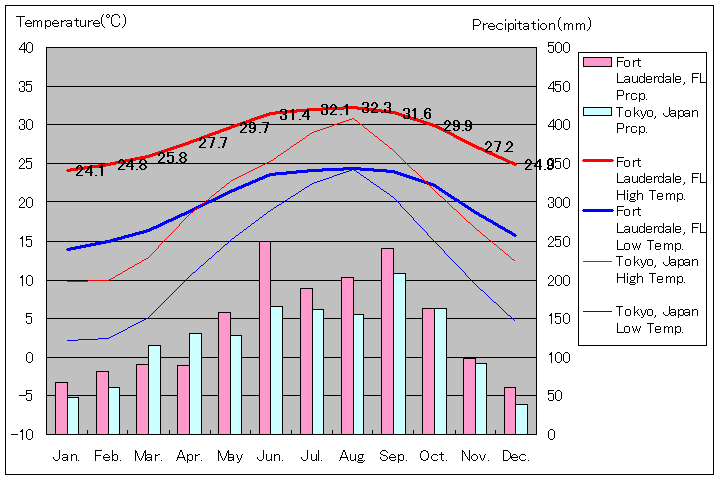 フォート・ローダーデール気温、一年を通した月別気温グラフ