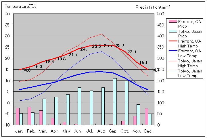 フリーモント気温、一年を通した月別気温グラフ