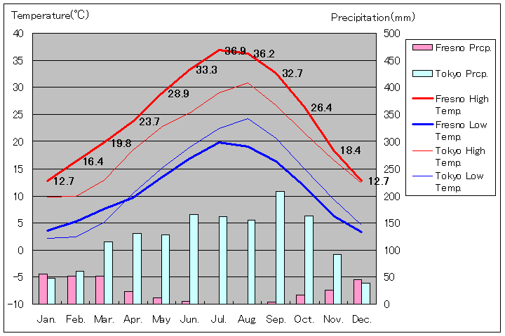 1981年～2010年、フレズノ気温