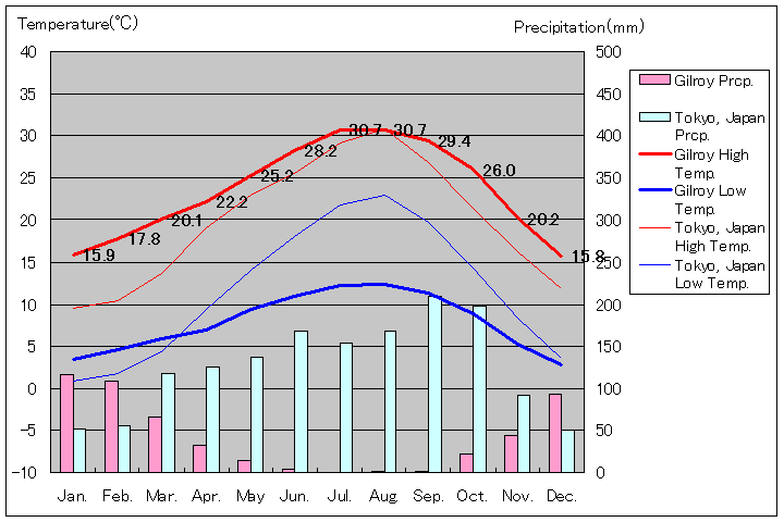 ギルロイ気温、一年を通した月別気温グラフ