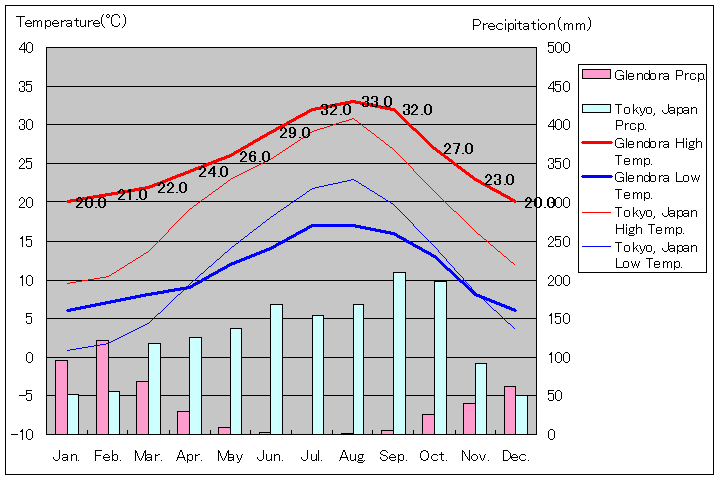 グレンドーラ気温、一年を通した月別気温グラフ