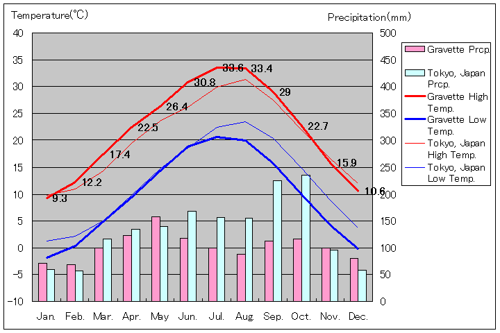 グラベット気温、一年を通した月別気温グラフ