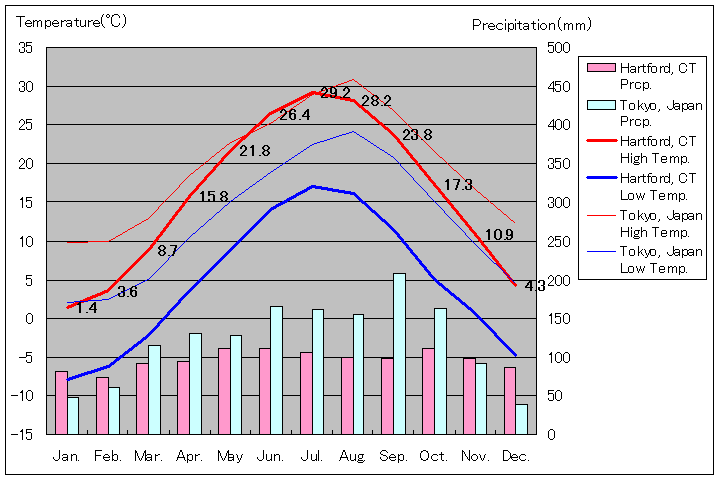 ハートフォード気温、一年を通した月別気温グラフ