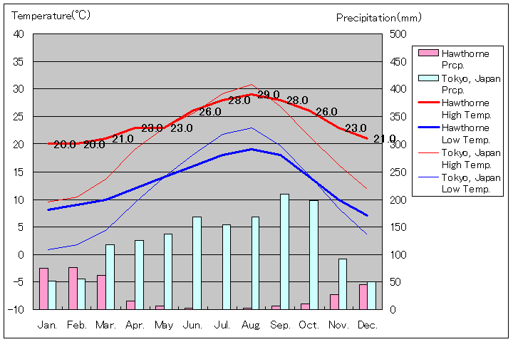 ホーソーン気温、一年を通した月別気温グラフ