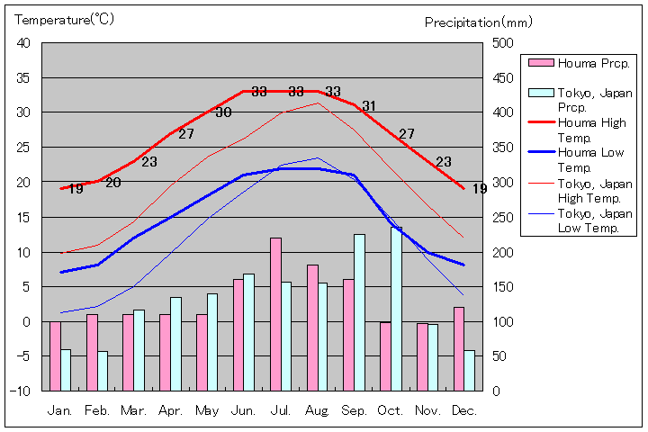 ホウマ気温、一年を通した月別気温グラフ