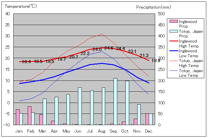 イングルウッド気温、一年を通した月別気温グラフ