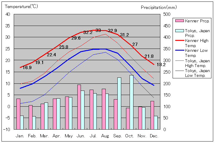 ケナー気温、一年を通した月別気温グラフ