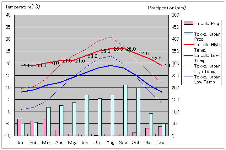 ラホヤ気温、一年を通した月別気温グラフ