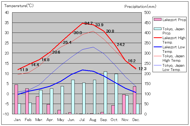レイクポート気温、一年を通した月別気温グラフ
