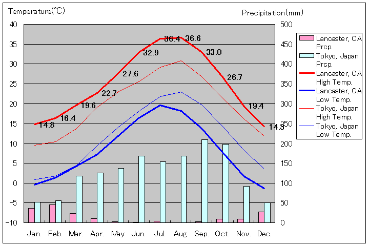 ランカスター気温、一年を通した月別気温グラフ