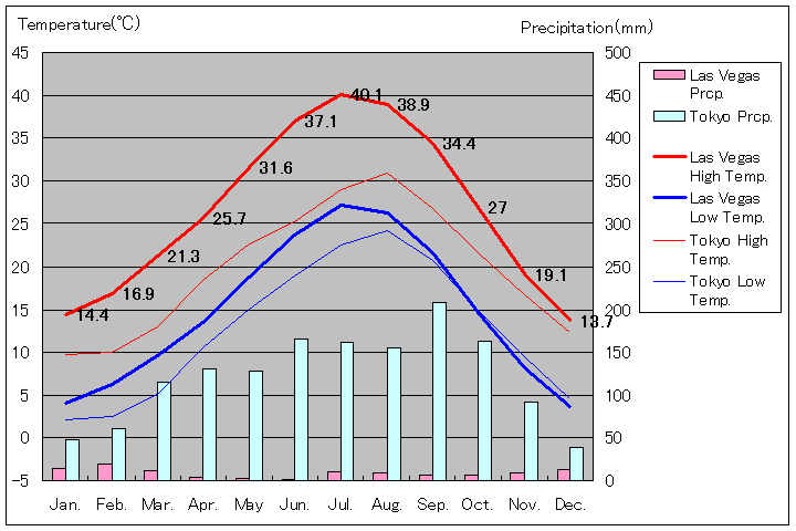 ラスベガス気温、一年を通した月別気温グラフ