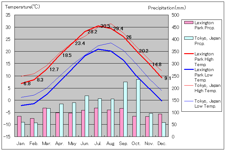レキシントン・パーク気温、一年を通した月別気温グラフ
