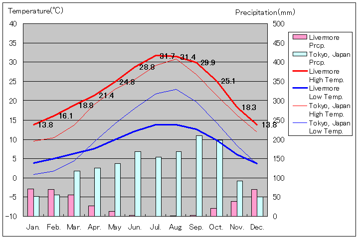 リバモア気温、一年を通した月別気温グラフ