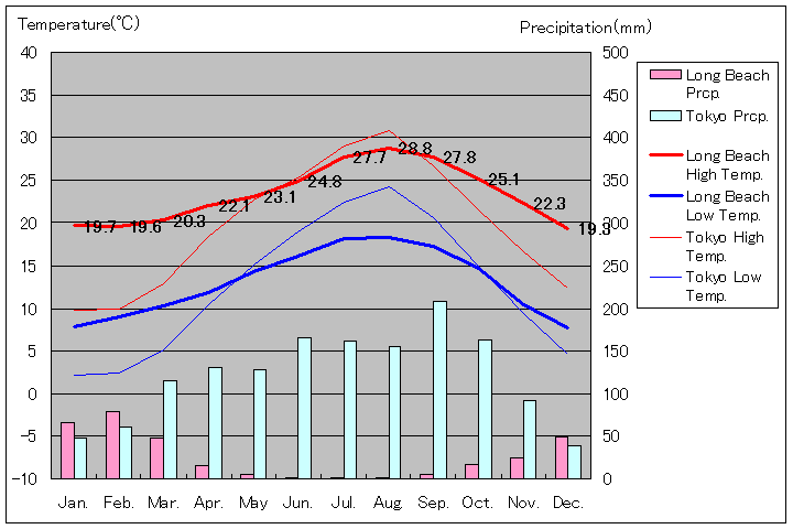 1981年～2010年、ロングビーチ気温