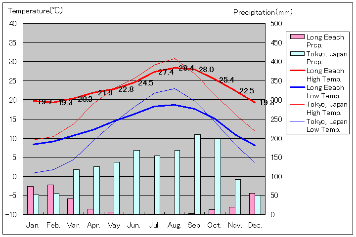 ロングビーチ気温、一年を通した月別気温グラフ