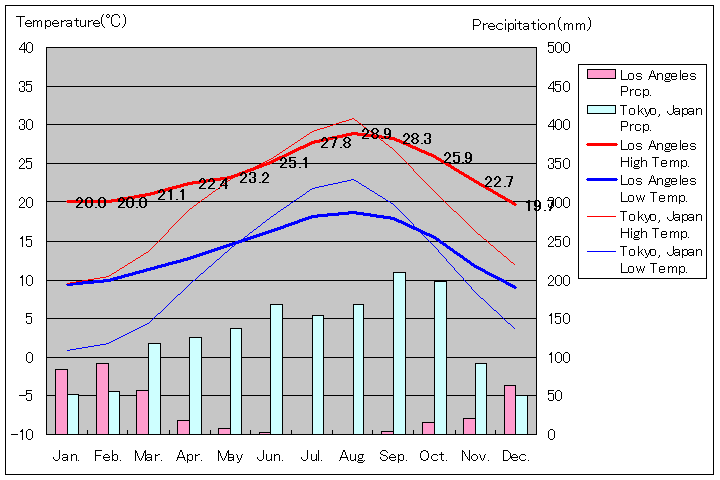 ロサンゼルス気温、一年を通した月別気温グラフ