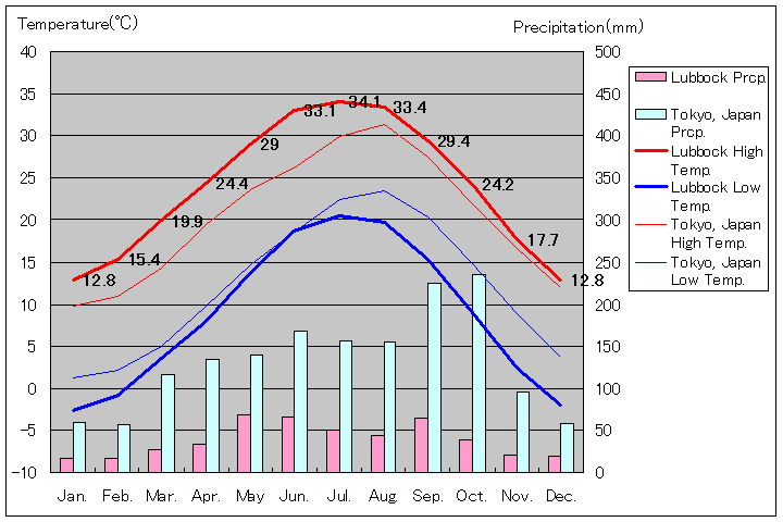 ラボック気温、一年を通した月別気温グラフ