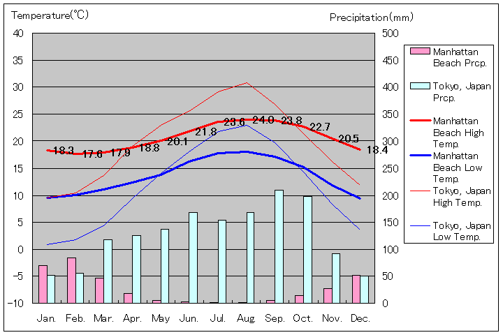 マンハッタン・ビーチ気温、一年を通した月別気温グラフ