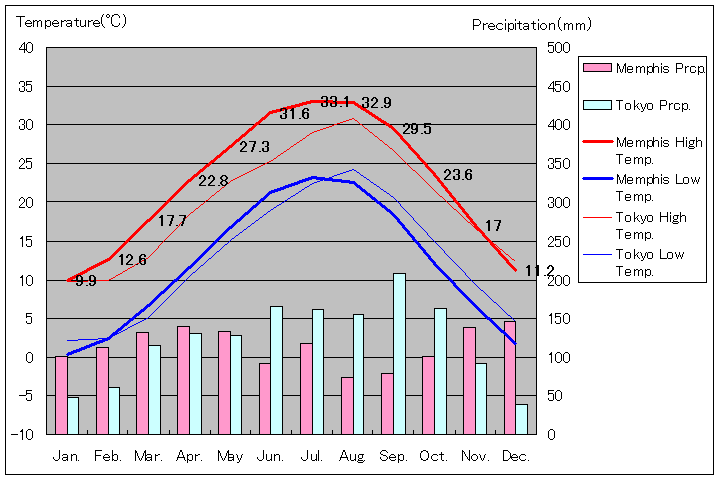 1981年～2010年、メンフィス気温