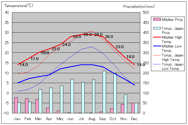 ミルピタス気温、一年を通した月別気温グラフ