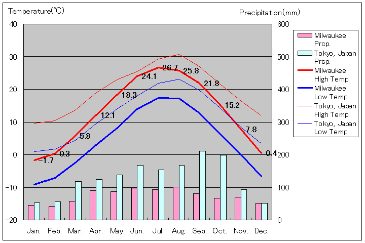 ミルウォーキー気温、一年を通した月別気温グラフ