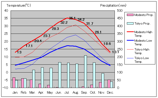 1981年～2010年、モデスト気温