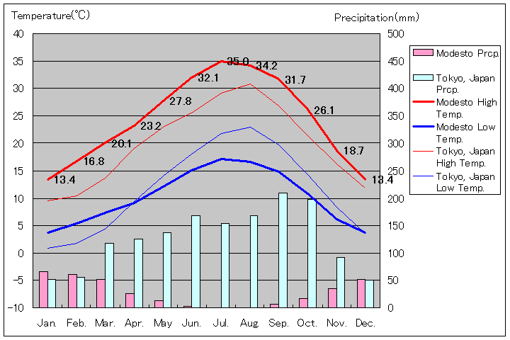 モデスト気温、一年を通した月別気温グラフ