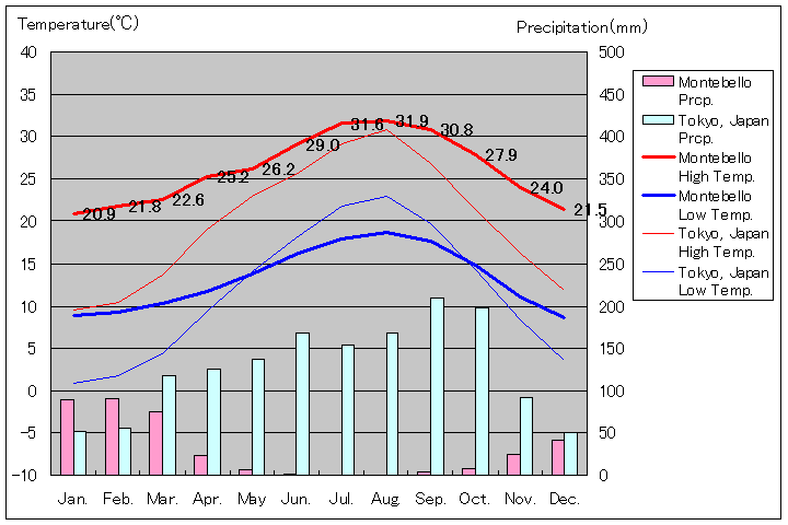 モンテベロ気温、一年を通した月別気温グラフ