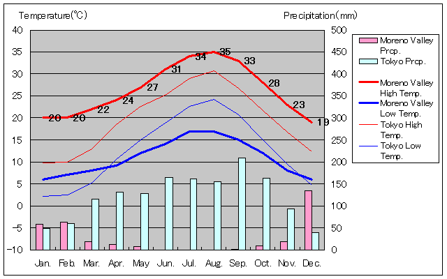 モレノバレー気温、一年を通した月別気温グラフ